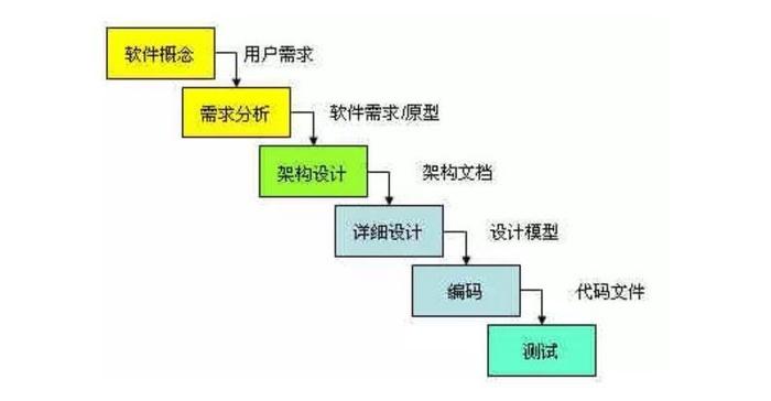 统一软件开发过程(RUP)的概念和方法(开发工作流项目阶段过程) 排名链接