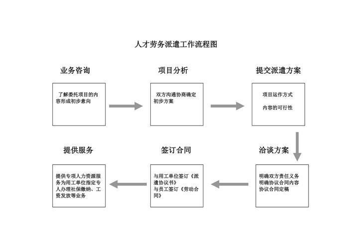 平时工作开发简单的小型软件，该何去何从？(体制工作岗位派遣劳务) 软件开发