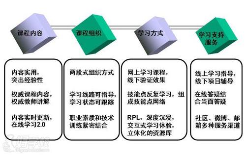 软件开发课程包含那几个方面(开发基础学习方向课程) 排名链接