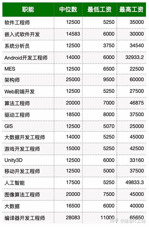 来看看你处于哪个阶段？(程序员等级薪资技术级别) 排名链接