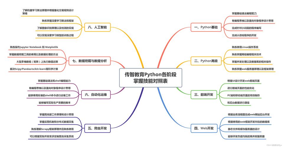 以及该分成哪几个学习阶段(编程语言学习阶段几个互联网) 99链接平台