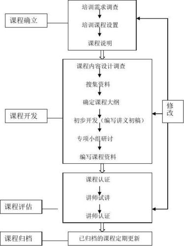 五步成课——培训课程的开发与设计(课程培训设计培训课程开发) 软件开发