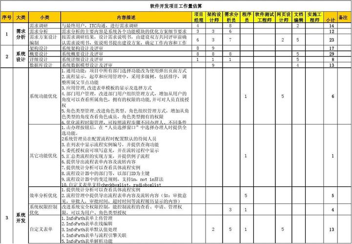 软件开发工作量/费用估算(软件工作量企业开发系数) 99链接平台