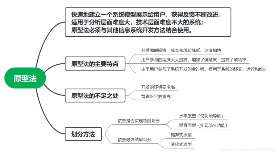 原型法（Prototyping）(原型用户系统开发需求) 排名链接