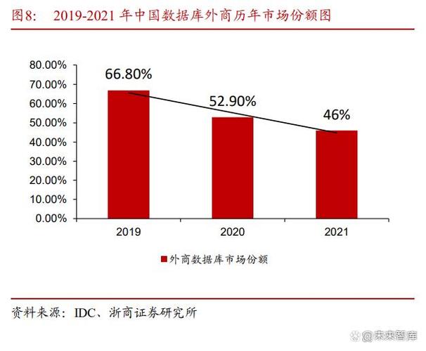 软件开发行业专题报告：从大国崛起看软件替代(软件厂商中间件市场数据库) 排名链接