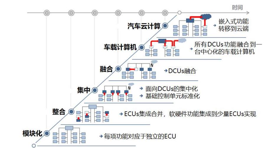 安信证券：软件定义汽车、电子电气架构的革命(汽车特斯拉革新架构软件) 排名链接