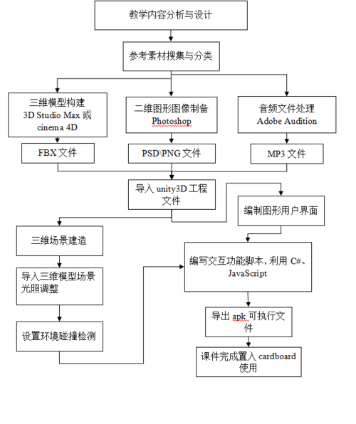 VR系统的开发流程(系统开发用户外包技术) 软件开发