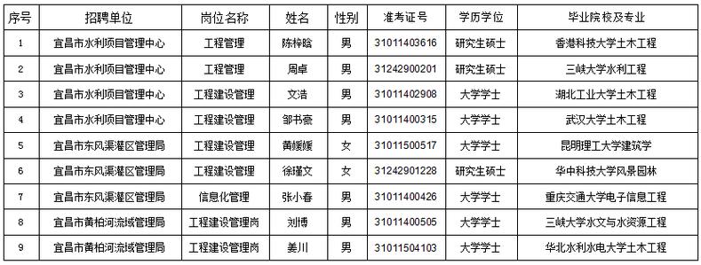 宜昌最新招聘！事业单位、招聘会……(岗位人员面试以上学历招聘) 排名链接