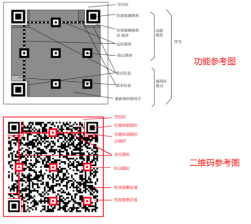 谈一谈二维码的应用和制作方法(二维码条码标签软件制作方法) 软件优化