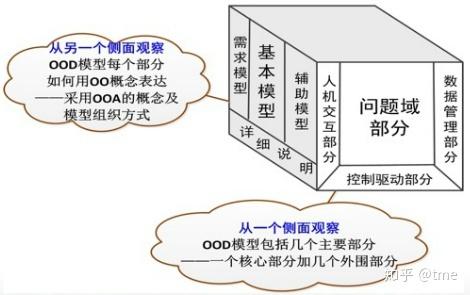 面向对象开发（OOD）：绘制软件蓝图的艺术(模型面向对象方法开发夫子) 排名链接