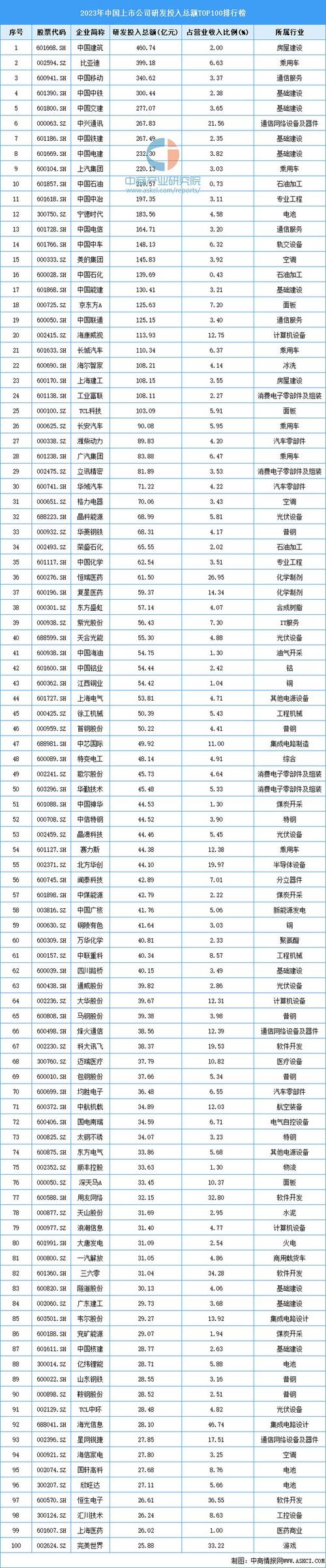 2023年中国软件开发行业上市公司净利润排行榜TOP100(净利润中商亿元行业产业) 99链接平台