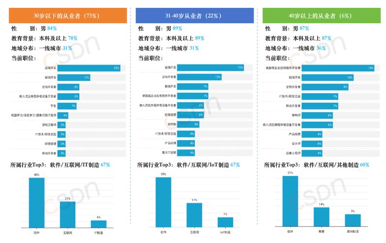 2023 中国开发者调查报告出炉！(开发者调查报告月薪加班代码) 软件开发