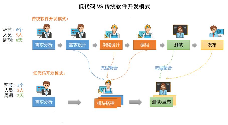 程序员 vs. 低代码：谁将主导未来的软件开发？(开发代码程序员软件平台) 99链接平台