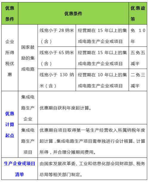 五部门明确！事关集成电路企业、软件企业税收优惠政策(集成电路企业清单生产企业小于) 99链接平台