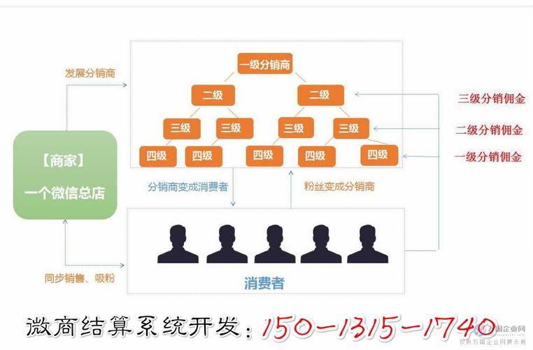 微商分销系统及行业一站式解决方案(分销系统商家消费者是一种) 99链接平台