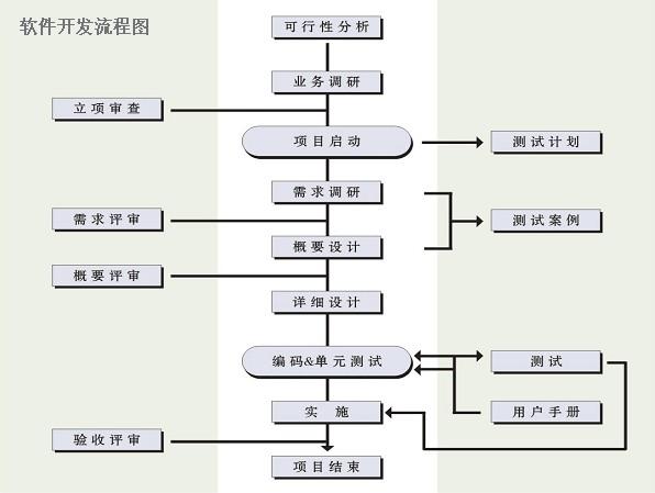 一分钟带你了解软件软件开发流程八个步骤 ！！(软件开发设计测试需求) 排名链接