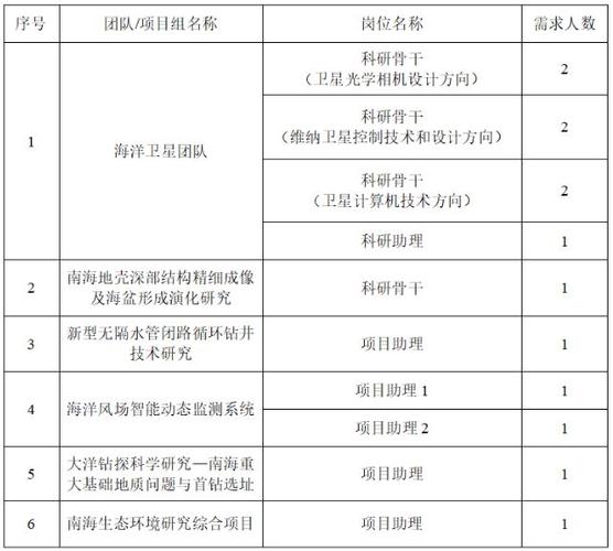 重磅招聘！南沙又有三所事业单位招人！(南沙又有重磅事业单位中国科学院) 软件开发