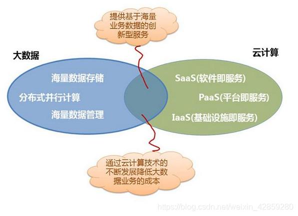 云计算与软件开发、大数据、人工智能的关系(计算人工智能数据开发软件) 99链接平台