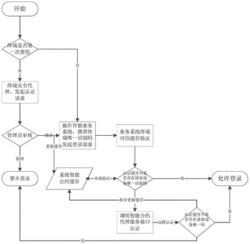 区块链游戏的开发流程(区块合约游戏资产开发) 排名链接