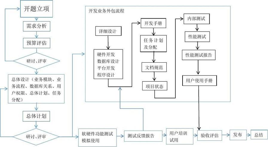 软件开发与设计方法包括哪些？(方法开发软件设计是一种) 软件优化