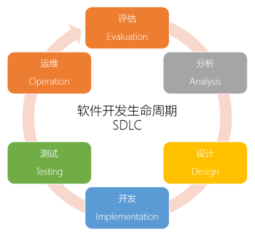 提高软件开发的效率和质量(生成所述金融界配置代码) 软件优化