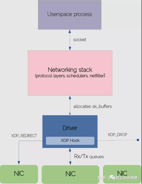 DPDK开发/网络协议栈怎么学？(协议开发网络数据包风口) 软件开发