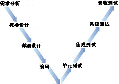 可加快软件开发进程(接口测试金融界中国电信模型) 99链接平台