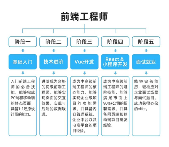 怎样成为一名Web前端工程师？三个阶段让你快速入门！附Web前端工程师学习图(工程师学习让你三个阶段入门) 99链接平台