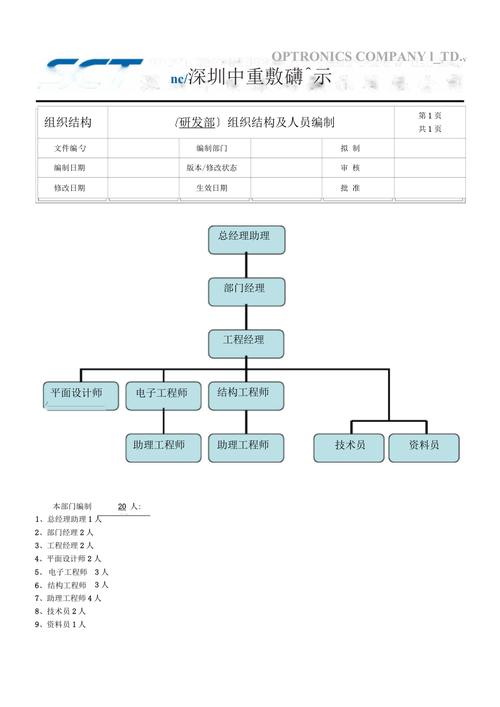 研发部：职能概述、组织结构、职能分解、岗位职责、考核制度(研发部职能岗位职责研发组织结构) 软件优化