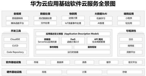 华为云AI原生应用架构设计与实践分享(模型华为软件架构开发) 软件优化