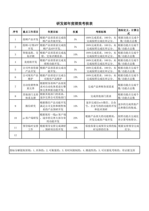 绩效考核办法：研发部产品研发、技术研发、软件研发、成果测试(考核工作研发部小组成果) 99链接平台