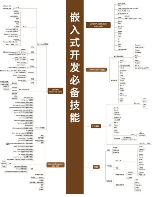 嵌入式软件开发学习路线是什么？(嵌入式学习嵌入式系统开发编程) 99链接平台