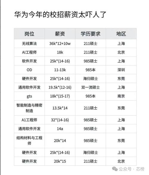 月薪在14.5K以上，你的专业有入选吗？(华为毕业生类专业招聘领域) 排名链接