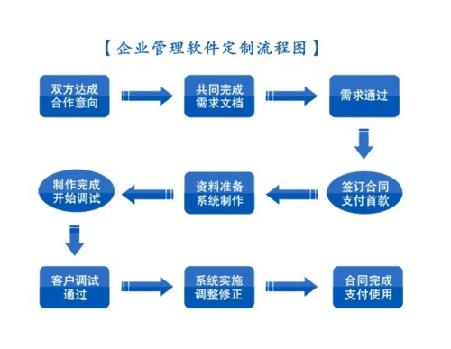 在武汉定制开发一款软件实际的流程(开发软件定制客户需求) 软件开发