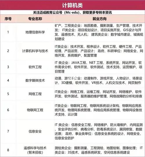 一文读懂计算机大类下各个专业的学习内容、优点、就业方向(方向联网数据就业学习) 排名链接