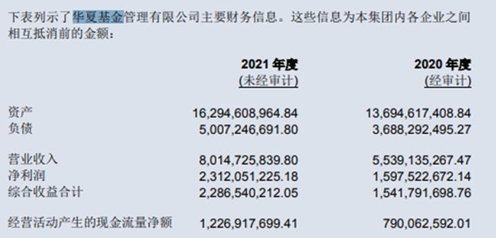 净利润超20亿元(亿元华夏基金规模中信) 软件开发