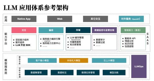 基于大模型的人工智能应用开发(模型生成人工智能微调架构) 99链接平台