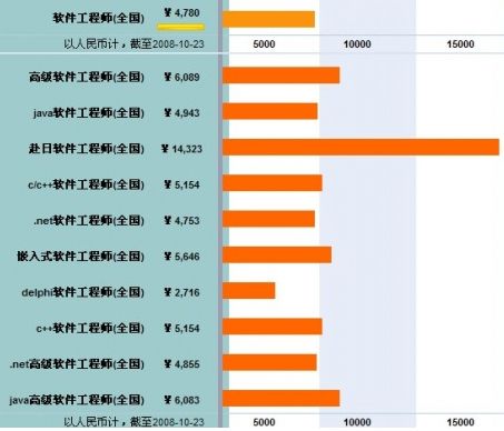 软件工程师能赚多少钱？(经理产品公司多少钱岗位) 软件优化