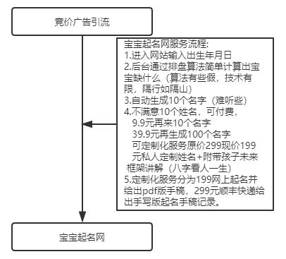 分享一个实战做宝宝起名的互联网干货项目(起名转化付费竞价客户) 软件优化