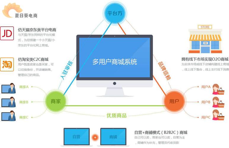 微商系统开发(系统开发商家需求消费者) 99链接平台