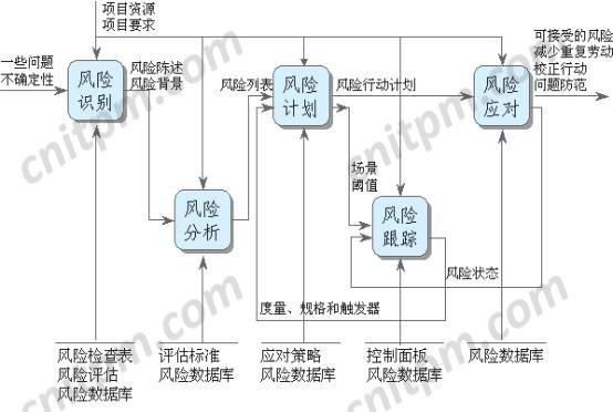 软件开发安全保证措施（常见的软件开发风险和应对措施）(风险开发变更软件故障) 99链接平台