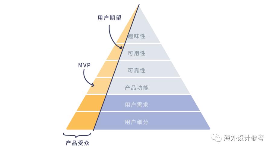 构建MVP的意义何在？(产品用户构建功能反馈) 软件优化