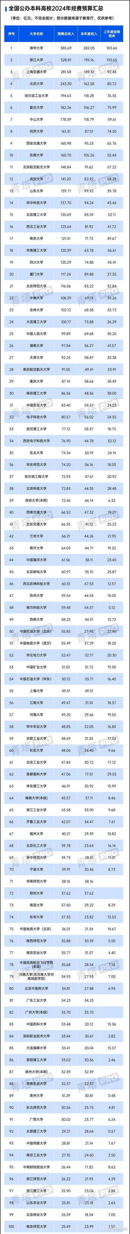 江苏2022年地方高校预算最新分析(预算高校学科发展增加) 99链接平台