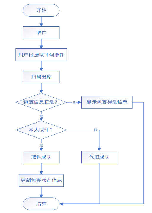 菜鸟驿站app小程序开发(菜鸟快递驿站系统程序开发) 软件开发