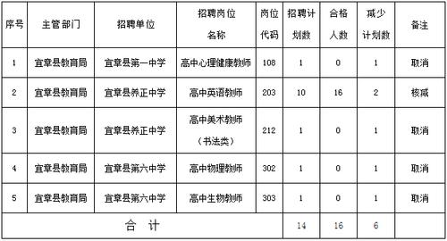 宜章职校教师招聘47人(教师宜章招聘具备资格证) 排名链接