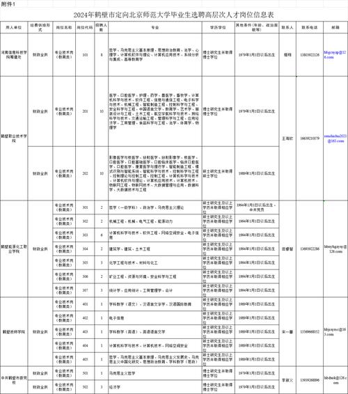 岗位多、待遇好！鹤壁18家企业招聘高层次（急需紧缺）人才(以上学历大专薪资相关专业工作经验) 软件优化