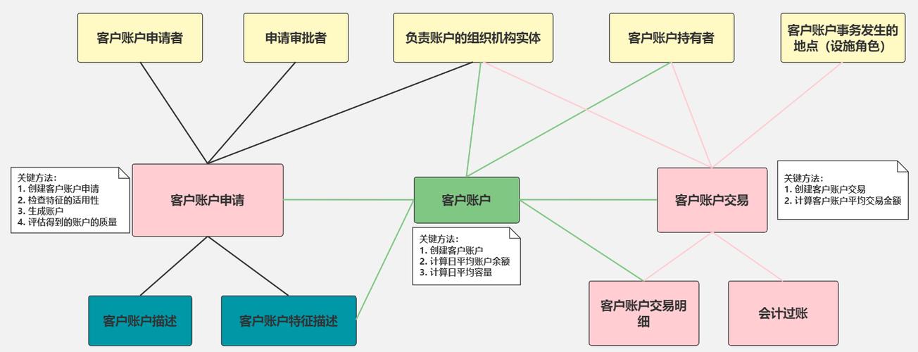 DDD领域建模实战——四色建模法(架构师必读)(建模领域业务设计模型) 99链接平台