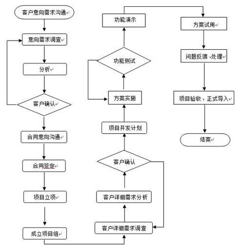 开发APP的流程以及提前要准备20项工作？(开发用户需求流程设计) 软件优化