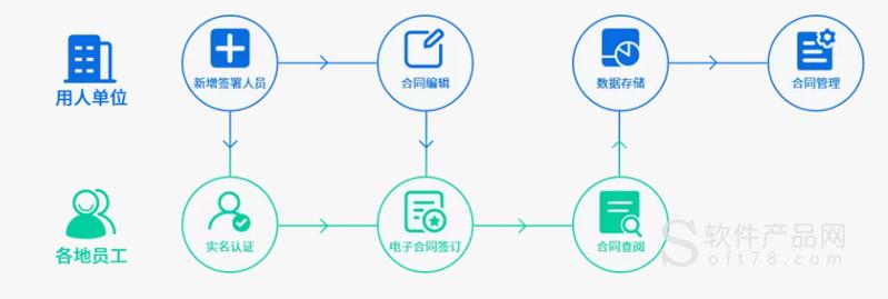 电子合同系统、APP开发流程(合同电子流程模板开发) 99链接平台