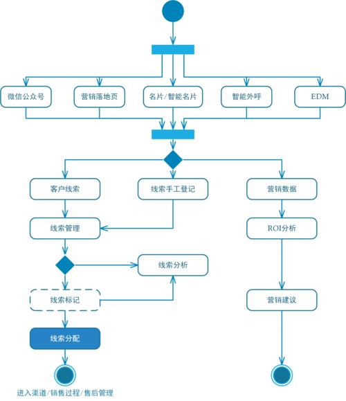 教你做CRM系统(客户系统企业都是需求) 软件开发